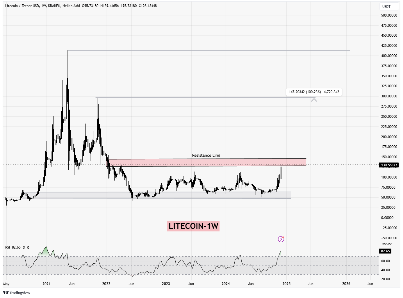 سیگنالیست، لایت کوین (LTC)