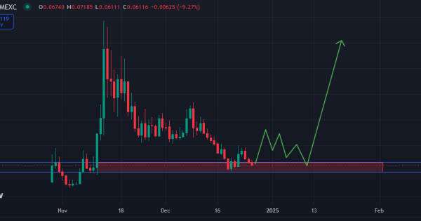 این میم کوین تا سقف قبلیش 400 درصد فاصله داره، محدوده خرید