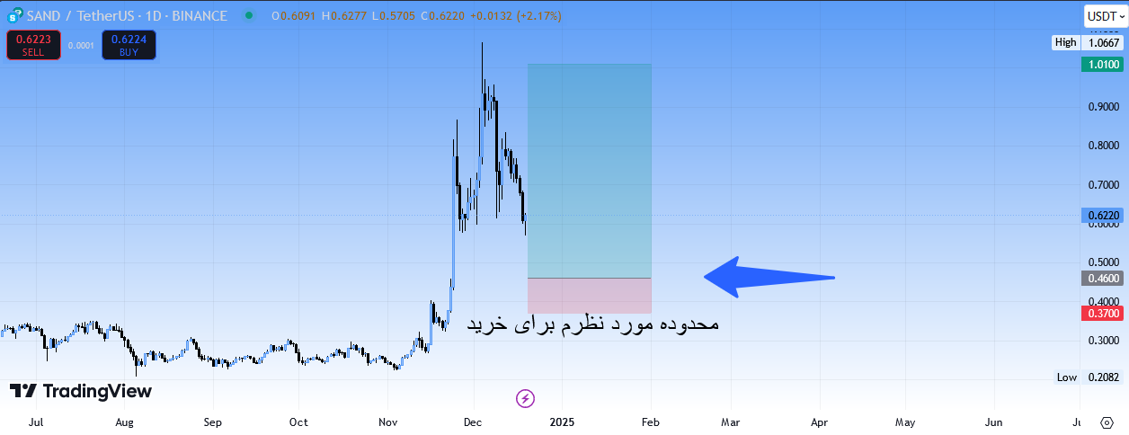 قیمت بهینه برای خرید SAND، سیگنال رایگان