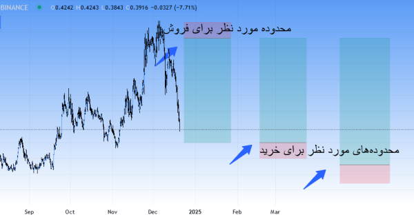 از ریزش قیمت برای خرید این ارز استفاده کن، سیگنال رایگان