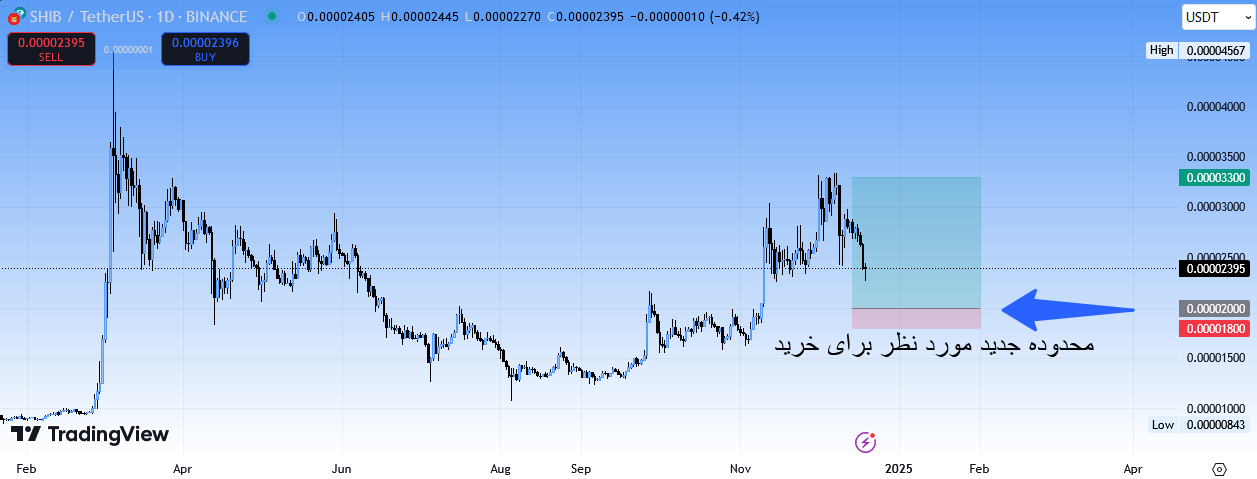 شیبا (SHIB)، روند اصلاحی بهترین فرصت خرید، سیگنال رایگان