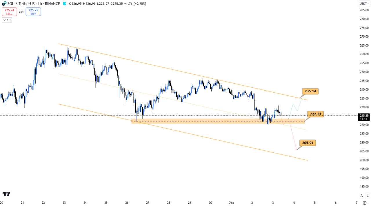 سولانا (SOL)، در محدوده مهم تصمیم گیری