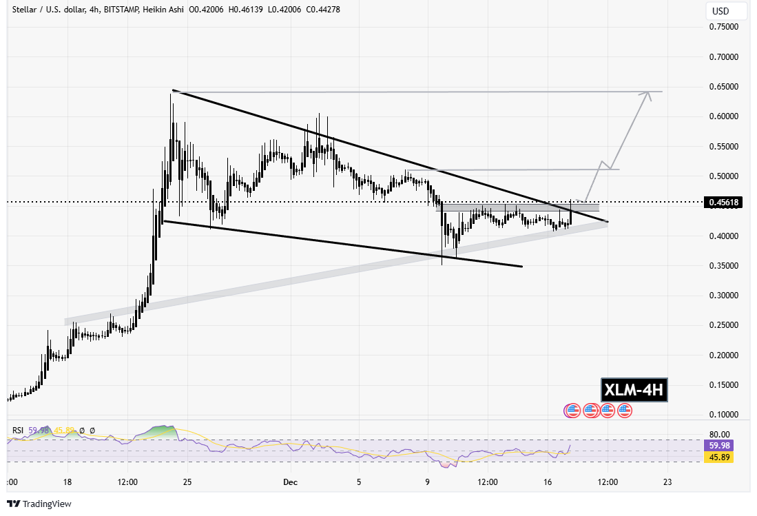 استلار (XLM)، آماده برای موج صعودی جدید