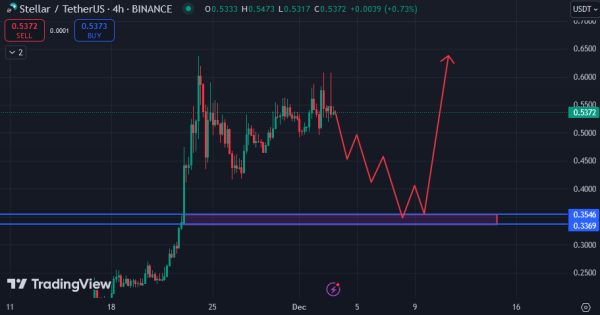 استلار (XLM)، بهترین محدوده برای خرید و سرمایه گذاری