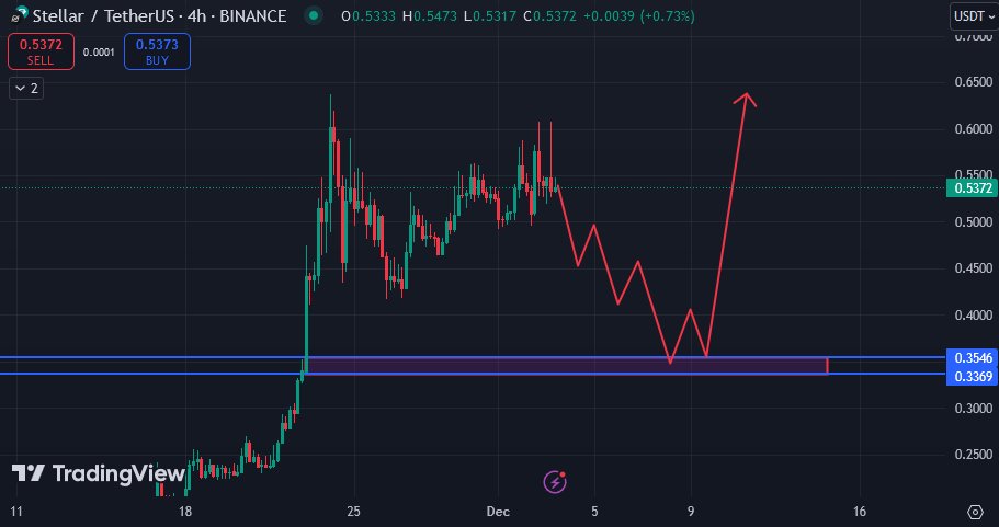 استلار (XLM)، بهترین محدوده برای خرید و سرمایه گذاری