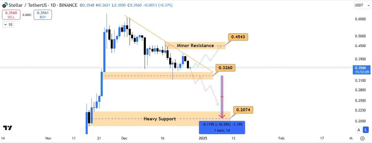 استلار (XLM)، در لبه پرتگاه