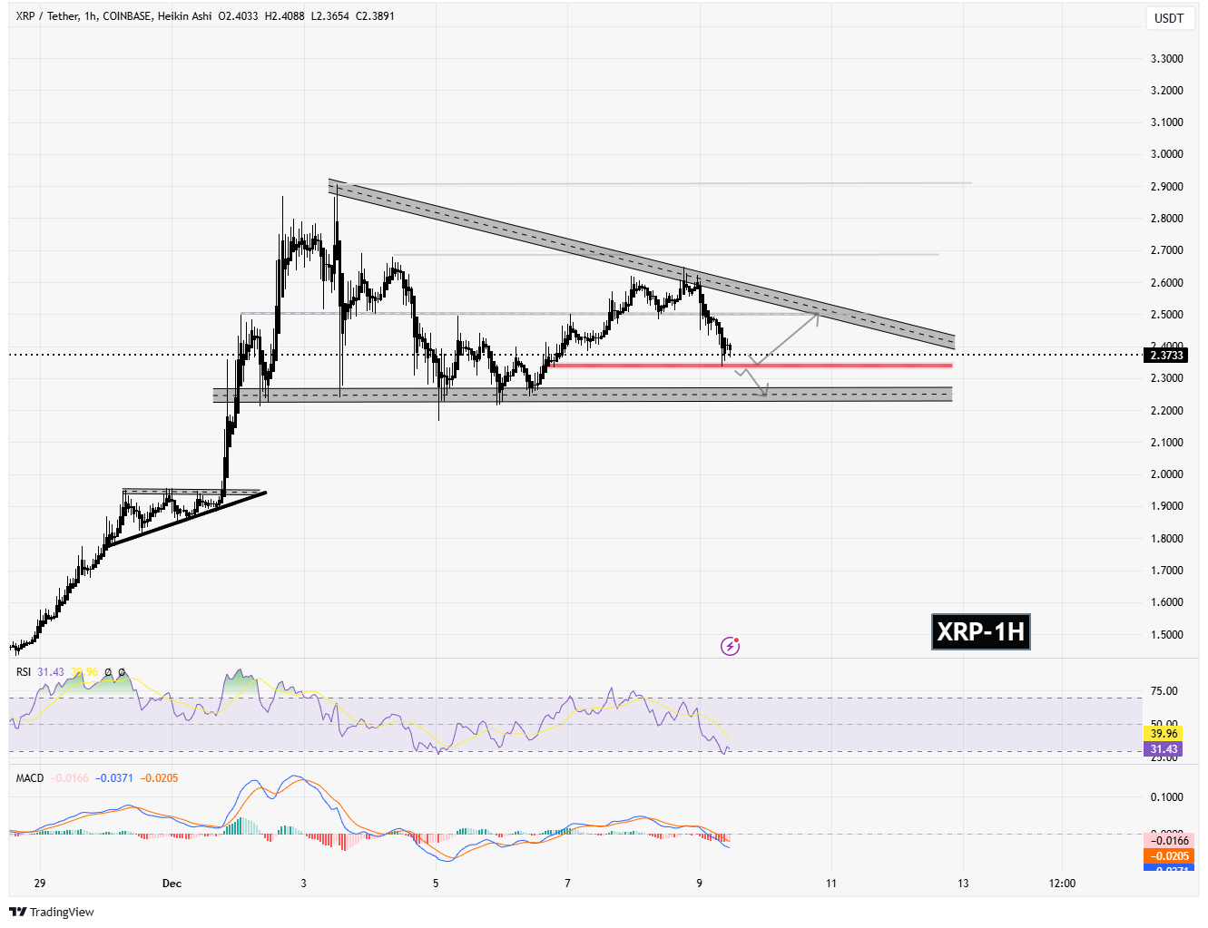 سیگنالیست، ریپل (XRP)