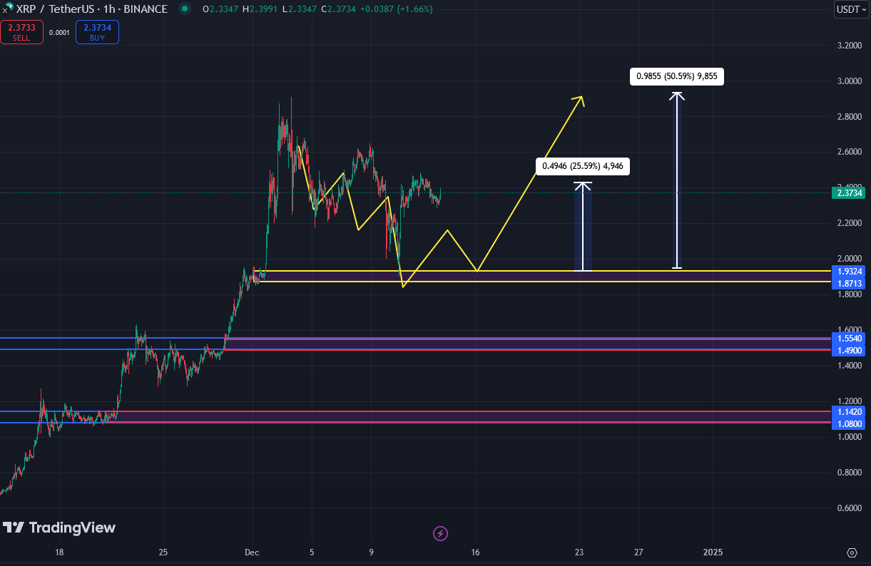 ریپل (XRP)، قیمت های مناسب برای خرید