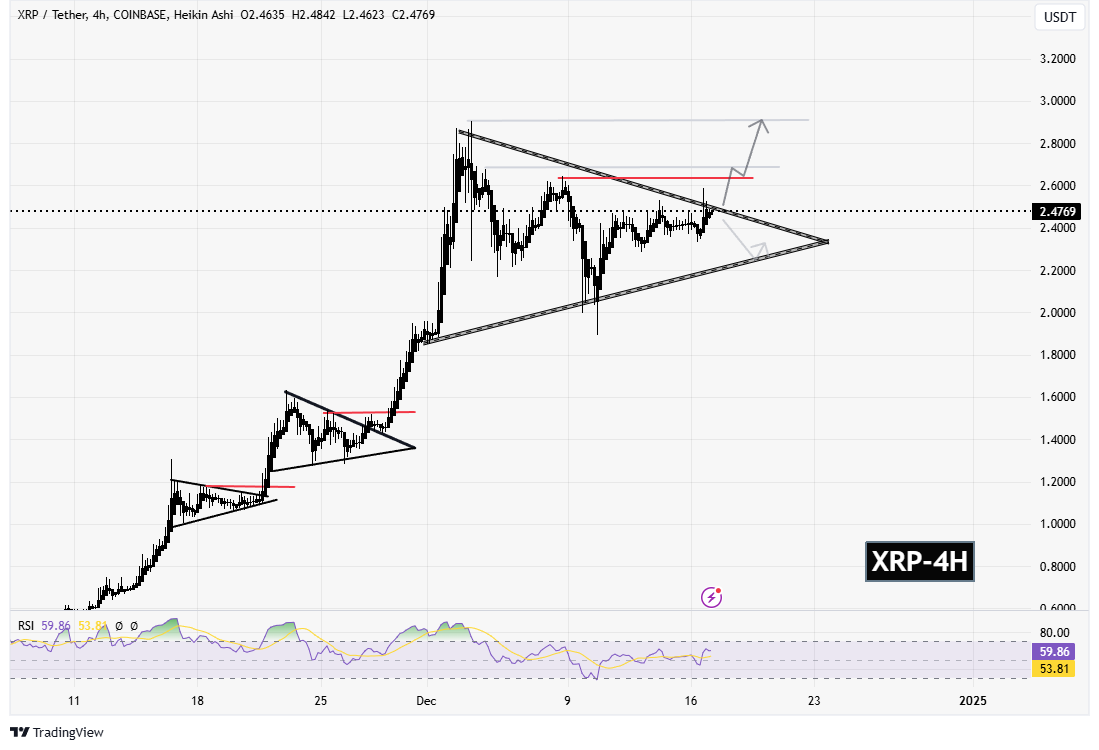 سیگنالیست، ریپل (XRP)، یک قدم تا تایید الگوی صعودی