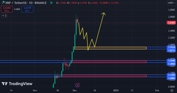 ریپل (XRP)، بهترین محدوده برای خرید