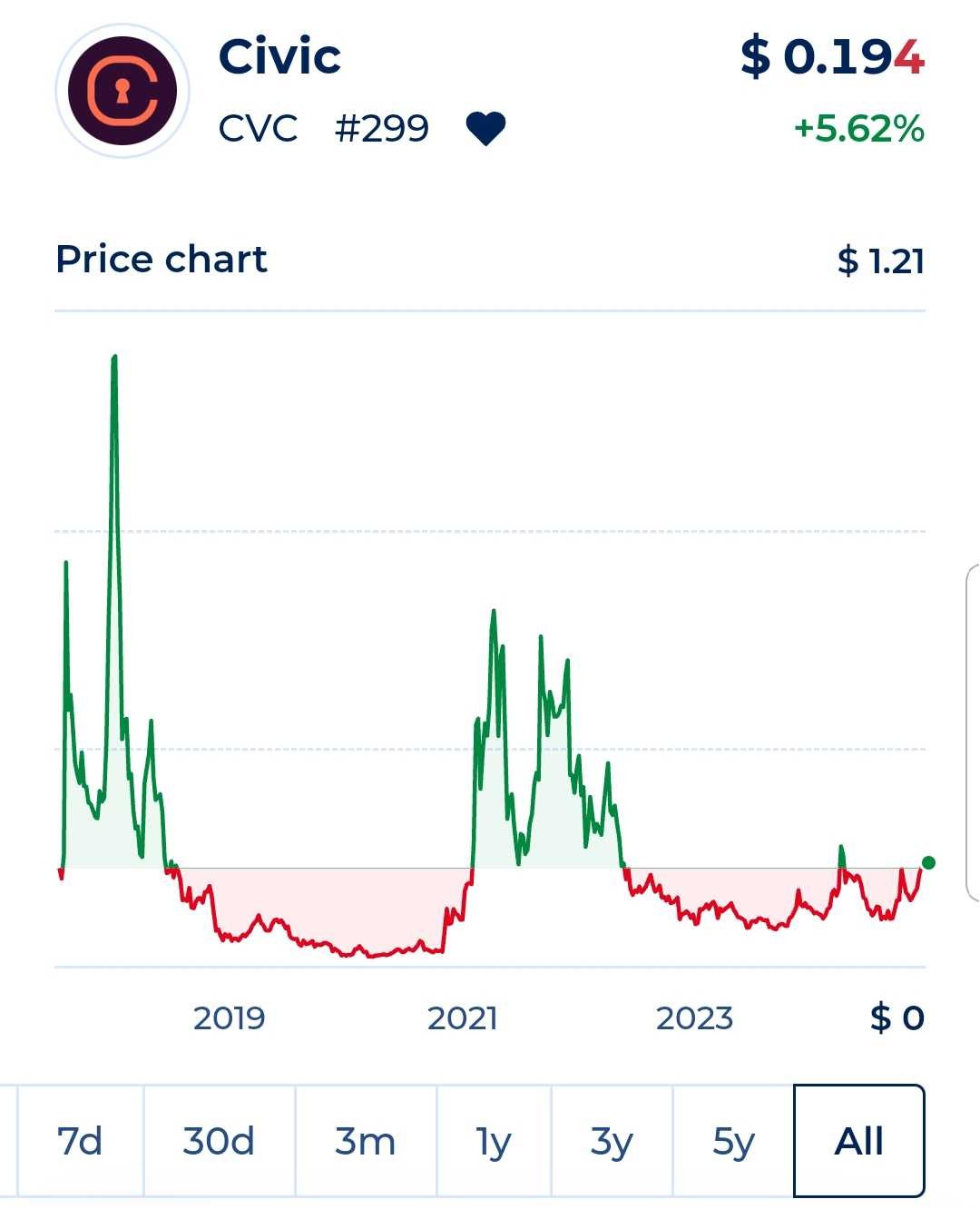 CVC : سیویک در سال ۲۰۲۵ صعودی خواهد بود