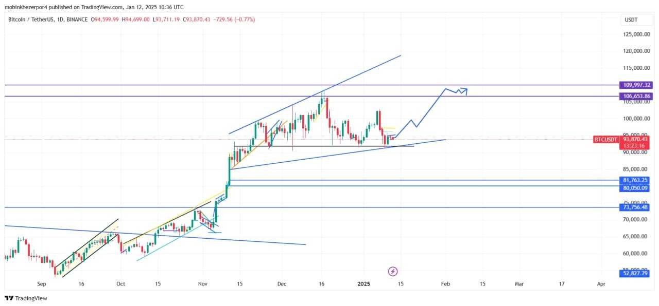 تحلیل BTC تایم ۱D