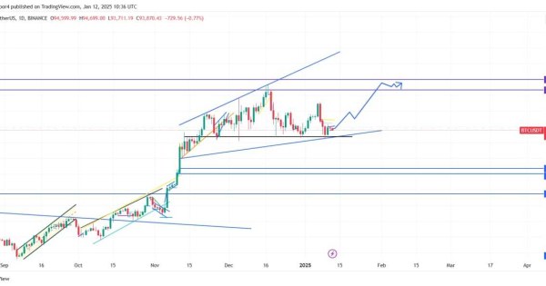 تحلیل BTC تایم ۱D