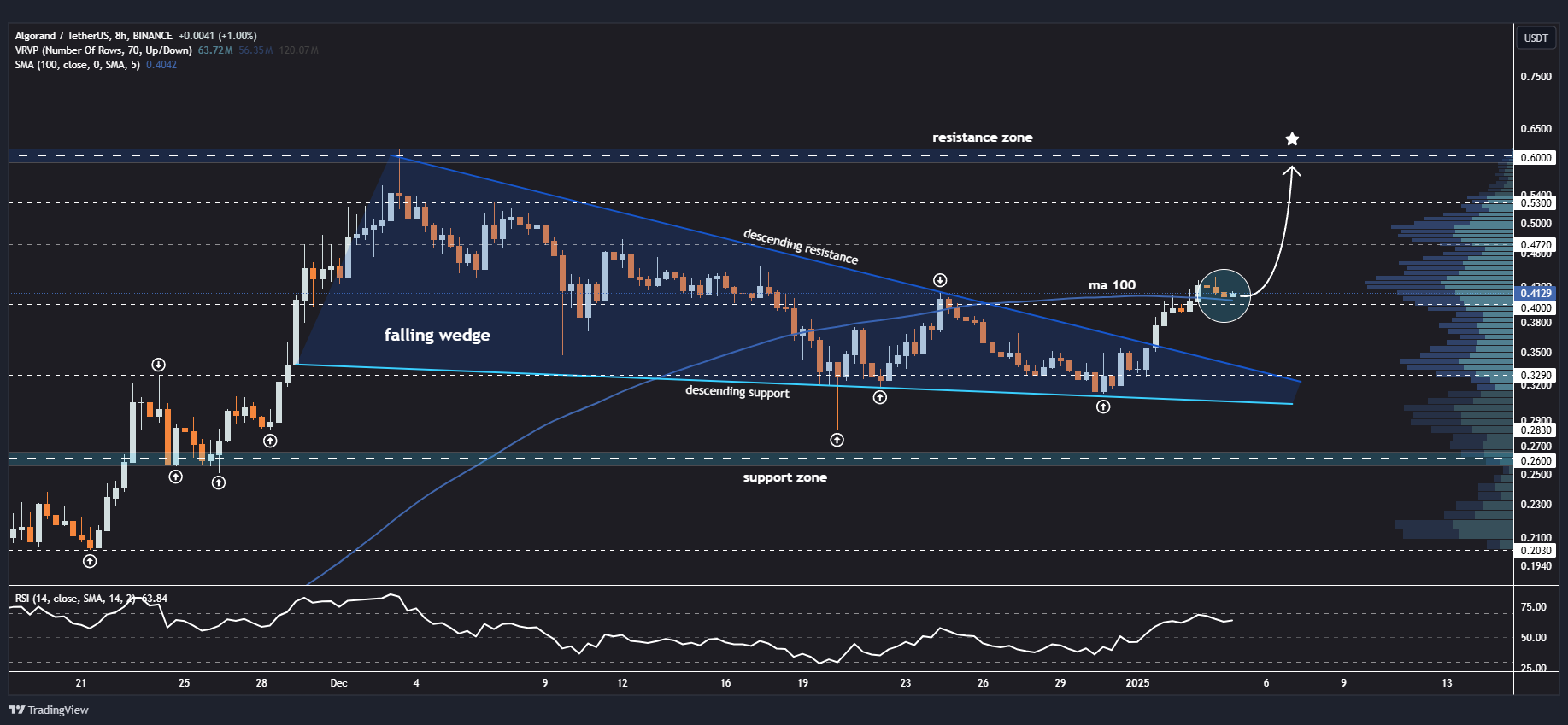 این ارز داره پرواز میکنه؛ قبل از دیر شدن، شکارش کن!
