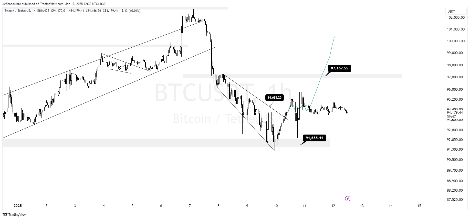 بیت کوین (BTC)،حرکت قوی(روز نوزدهم چالش)