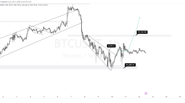 بیت کوین (BTC)،حرکت قوی(روز نوزدهم چالش)