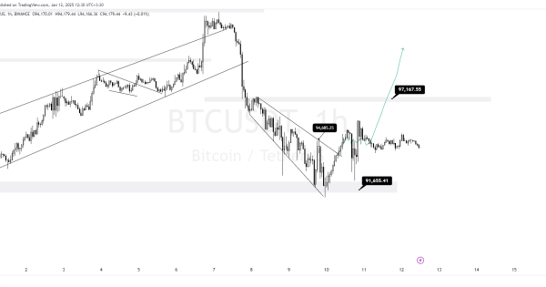 بیت کوین (BTC)،حرکت قوی(روز نوزدهم چالش)