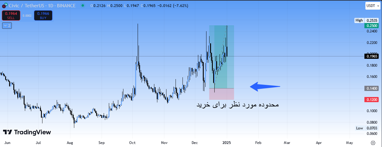 سود بی دردسر، سیگنال رایگان