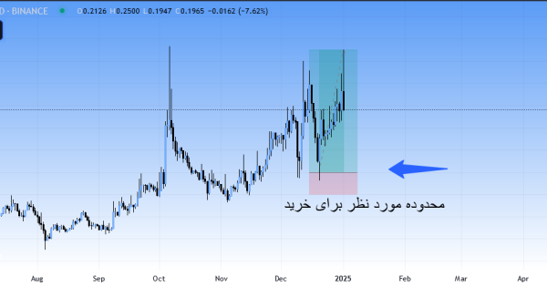 سود بی دردسر، سیگنال رایگان