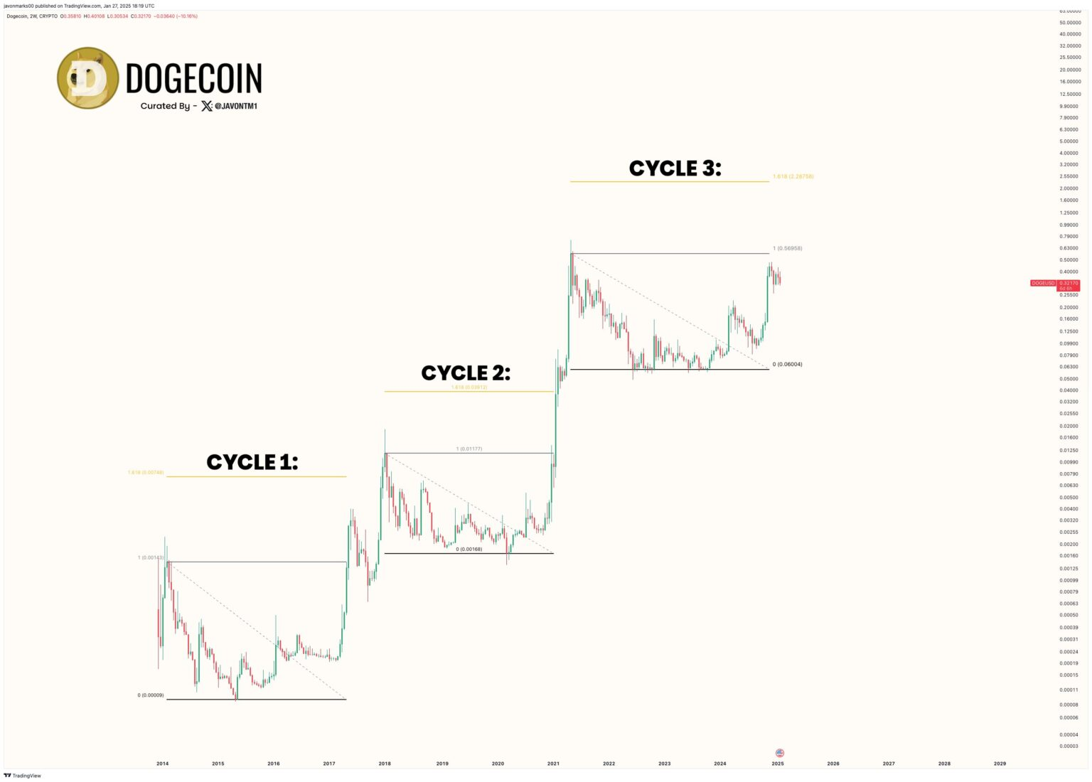 تحلیل دوج کوین (DOGE)