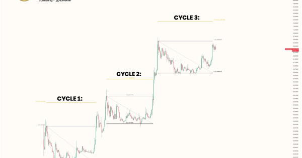 تحلیل دوج کوین (DOGE)