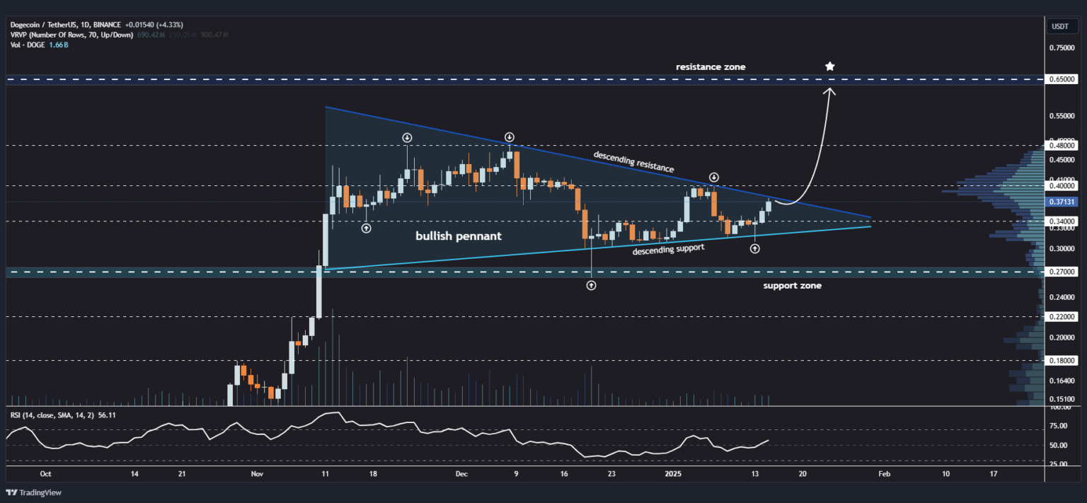 الگوی صعودی در دوج کوین (DOGE)