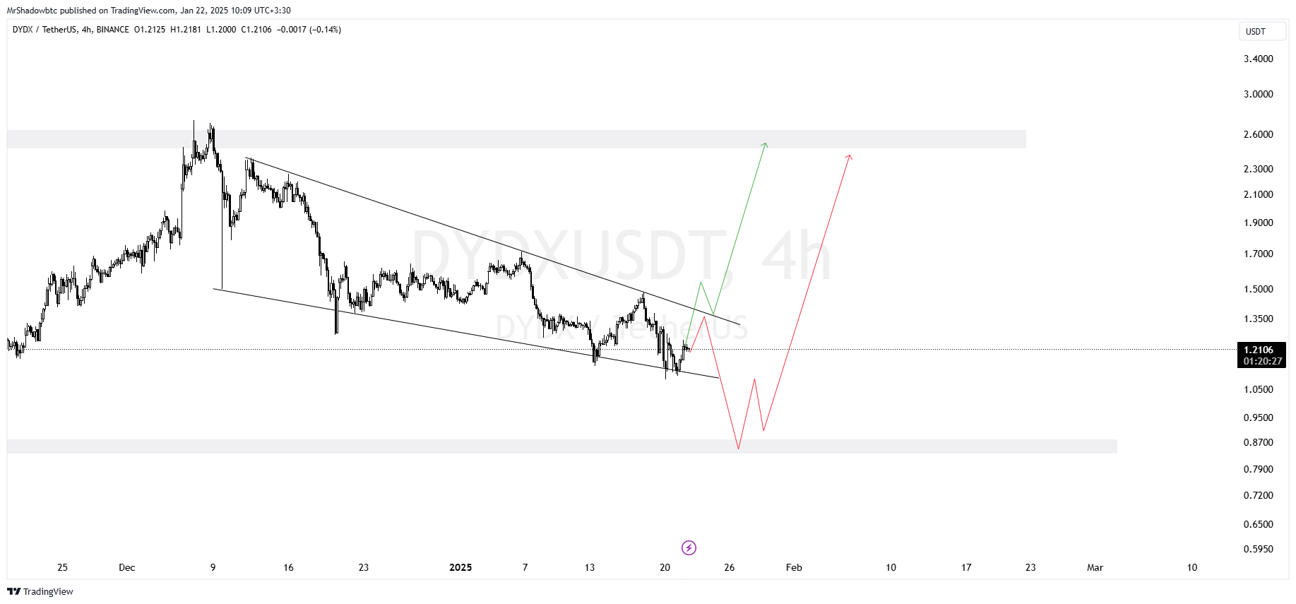 DYDX، در محدوده مهم معاملاتی