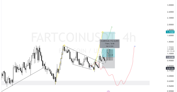 الگوی صعودی تایید شد، FARTCOIN