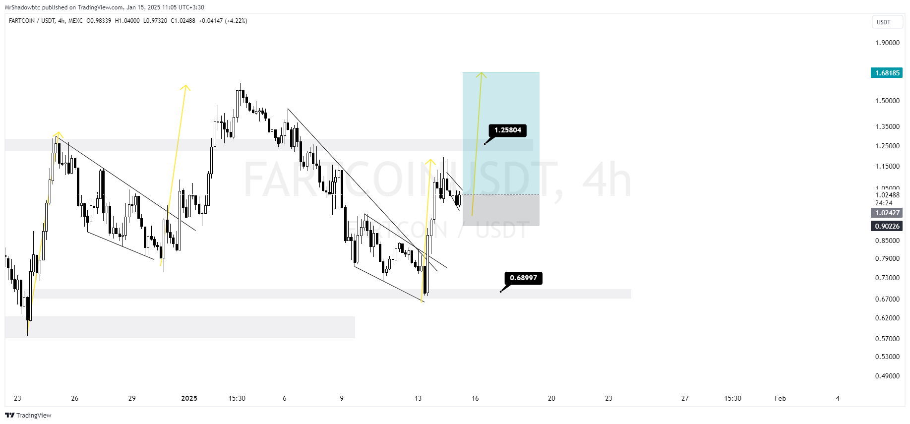 فرصت صعودی FARTCOIN؛ هدف اول ۱.۲۵ دلار و هدف دوم ۱.۶۸ دلار!