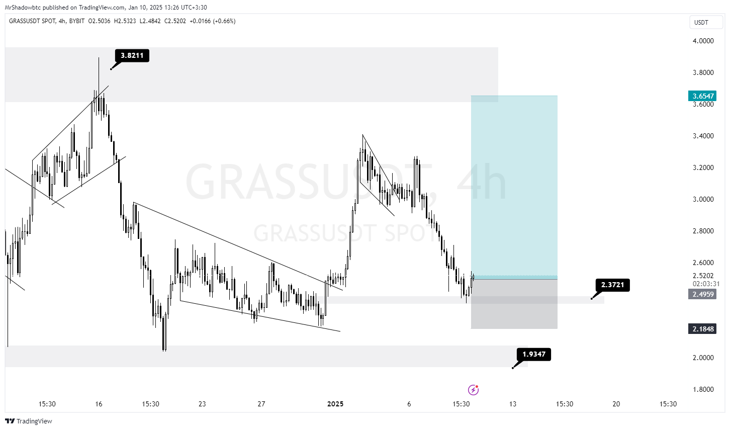 فرصت خرید دوباره در گرس  (GRASS)