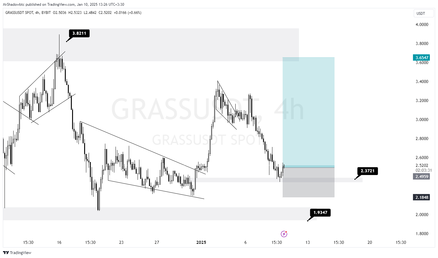 فرصت خرید دوباره در گرس (GRASS)