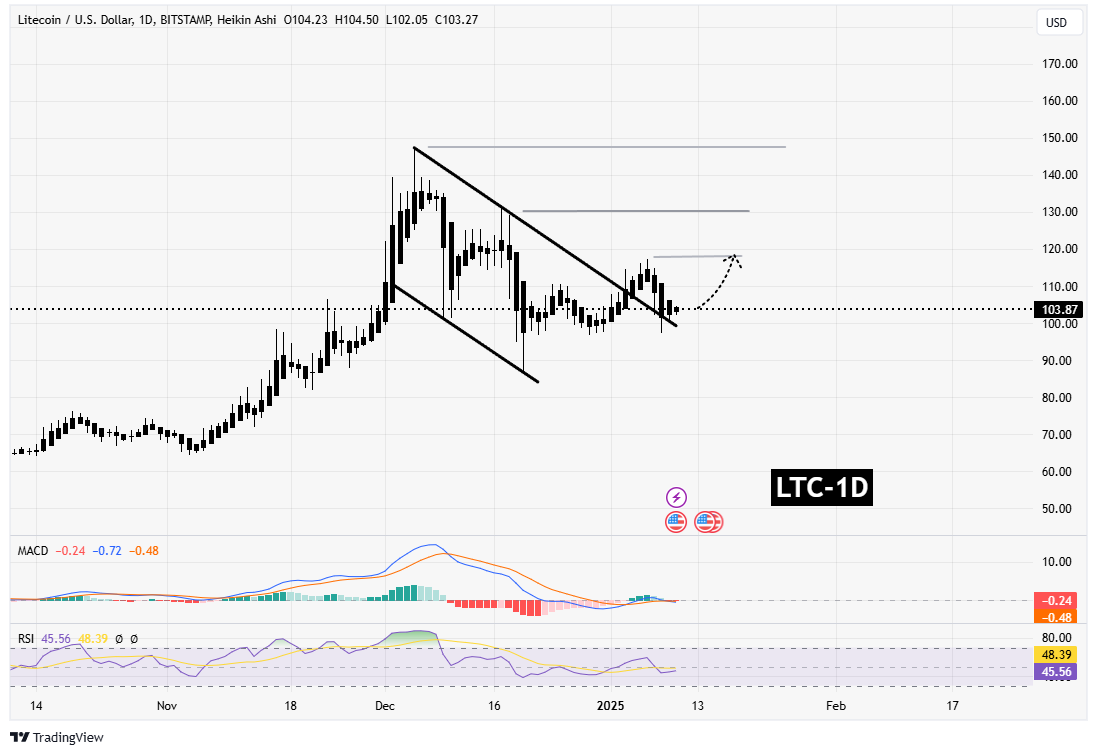 سیگنالیست، لایت کوین (LTC)