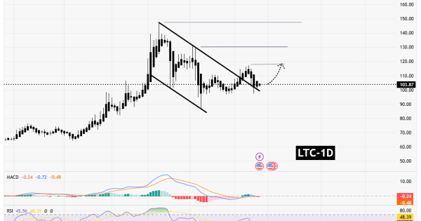 سیگنالیست، لایت کوین (LTC)