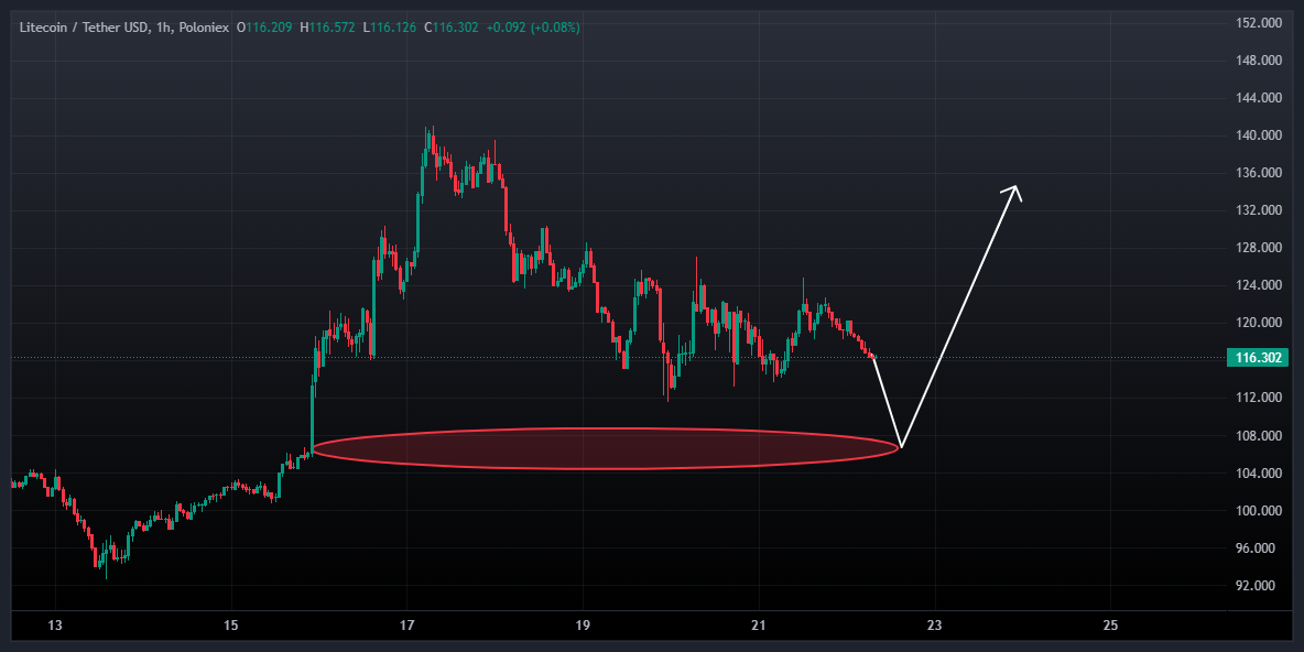 سیگنال لایت کوین (LTC) با مستر اسکالپر