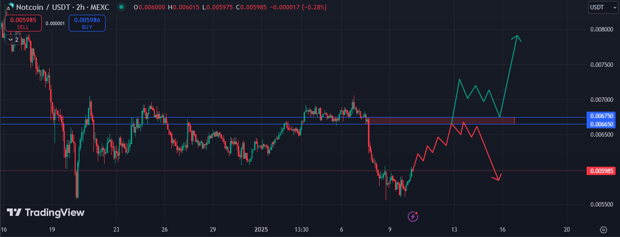 نات کوین (NOTCOIN)