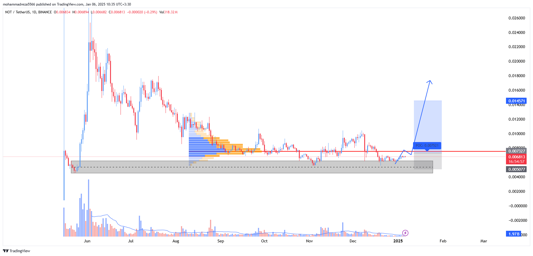 نات کوین (NOTCOIN)