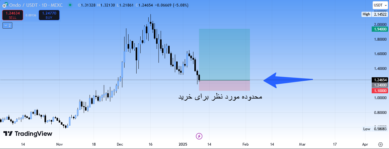 اوندو فایننس (ONDO)، سیگنال رایگان