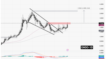 سیگنالیست، ONDO، تایید روند صعودی