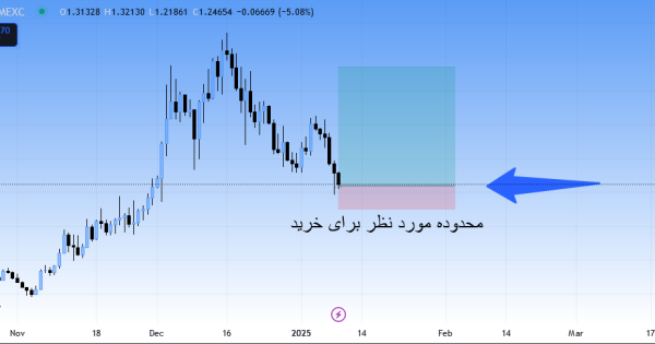 اوندو فایننس (ONDO)، سیگنال رایگان