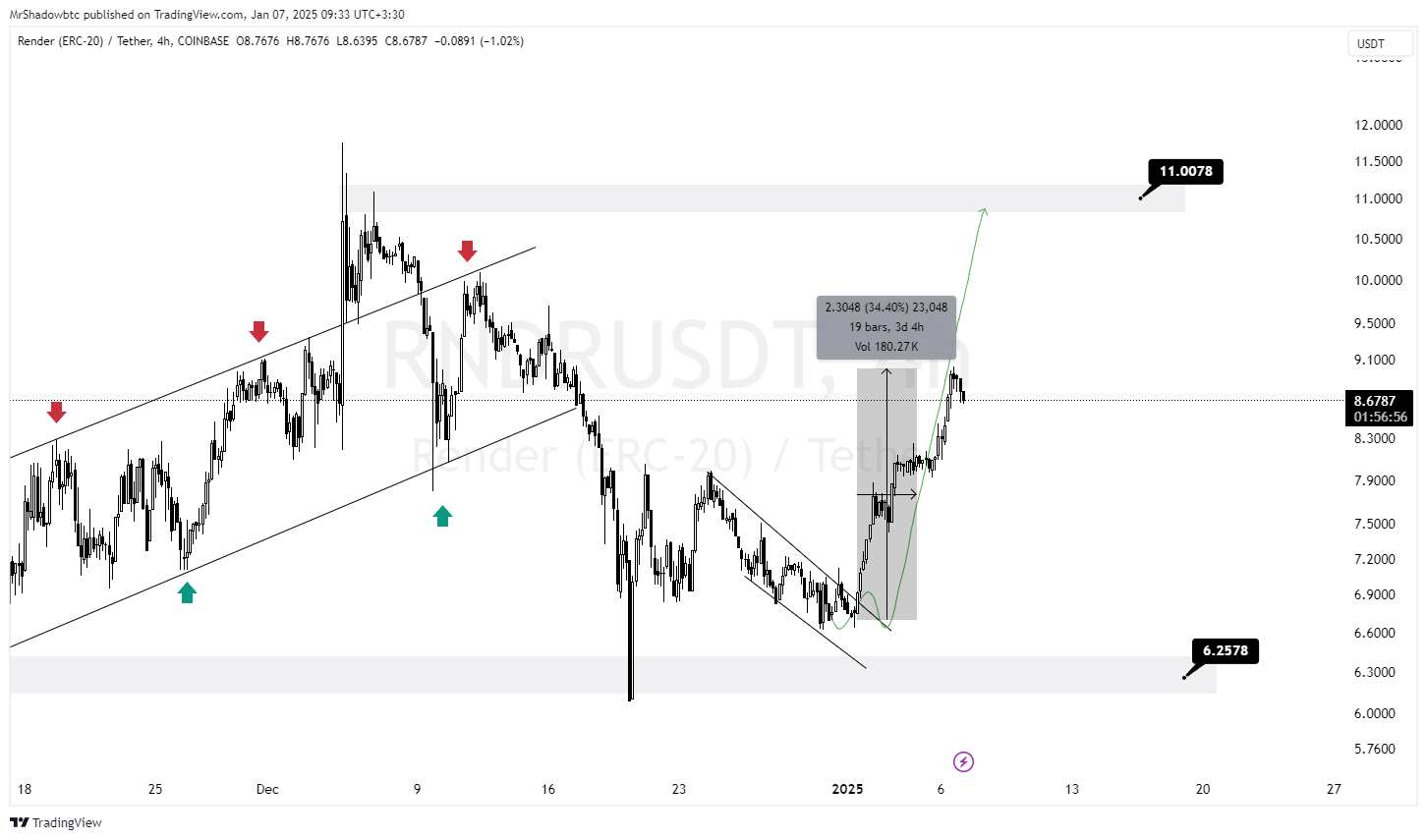 رندر (RNDR) در اوج قدرت؛ سیو سود کنید و پوزیشن را ریسک‌فری کنید!