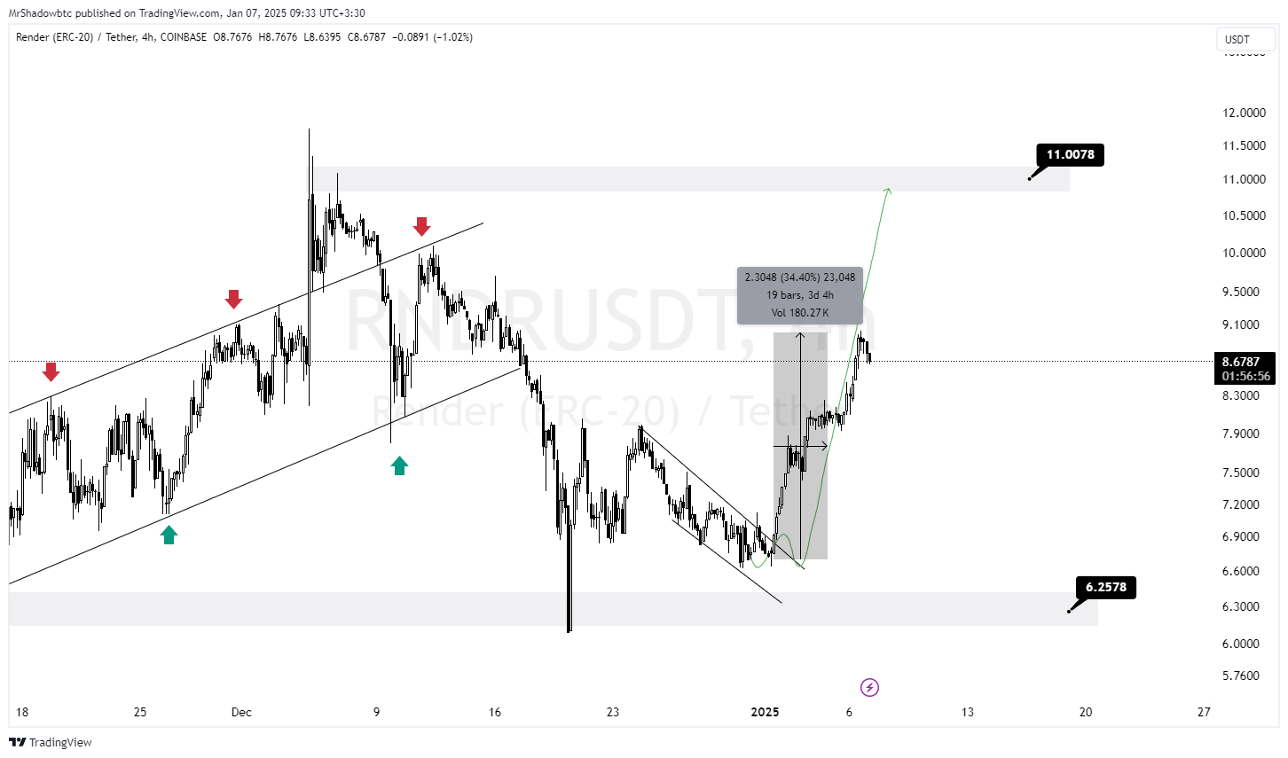 رندر (RNDR) در اوج قدرت؛ سیو سود کنید و پوزیشن را ریسکفری کنید!