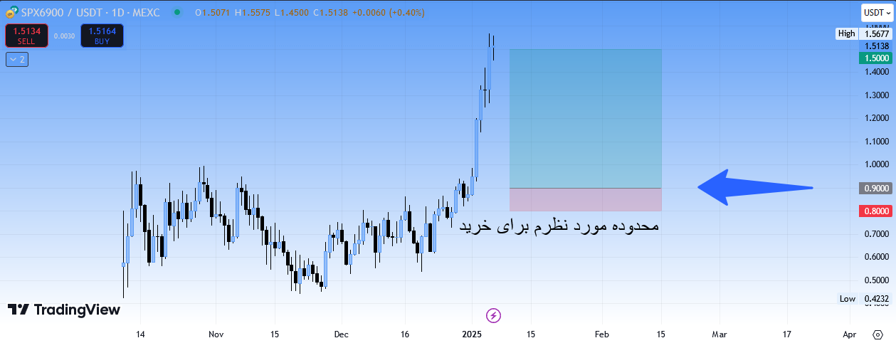 رشد این ارز ادامه داره، سیگنال رایگان