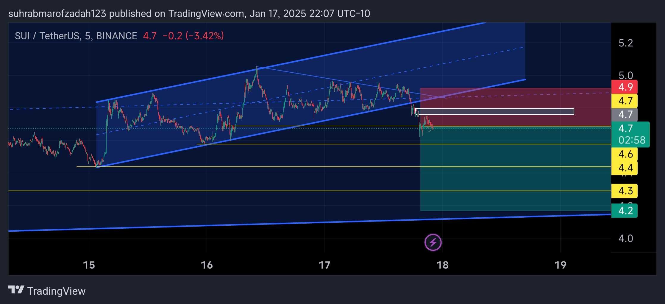 SUI/USDT