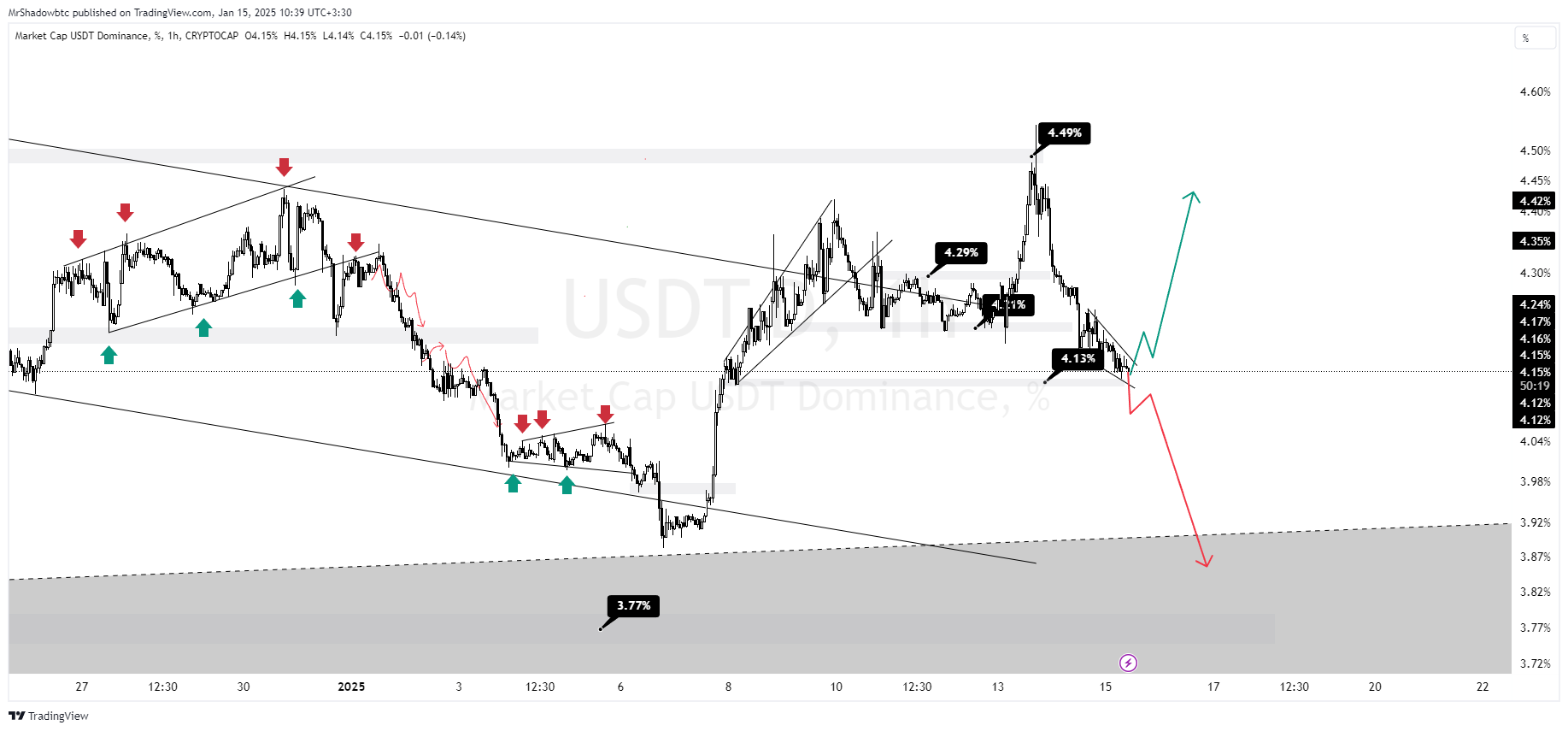 بازار در مسیر سقوط یا صعود