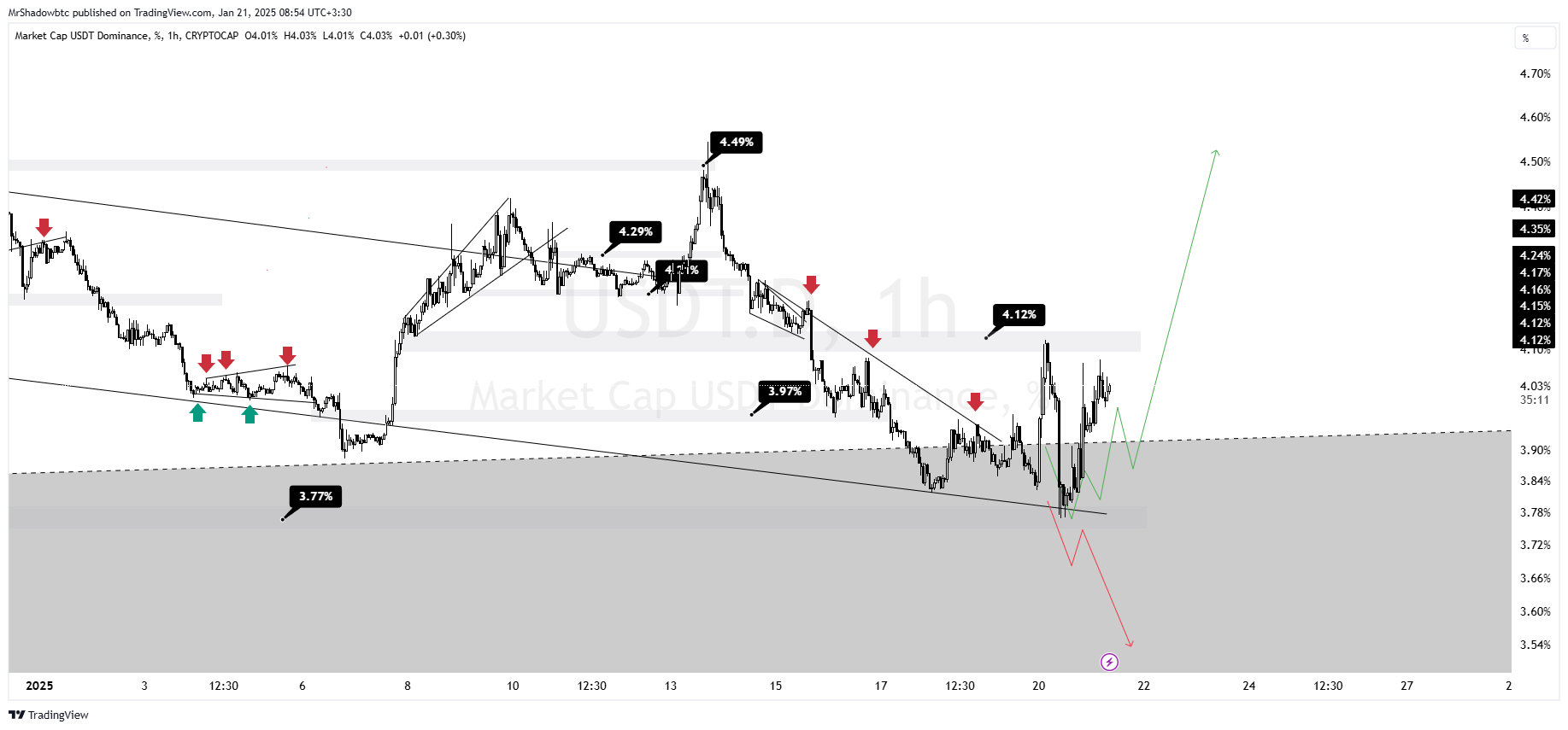 آیا سقوط در راه است؟ فشار فروش در بازار.