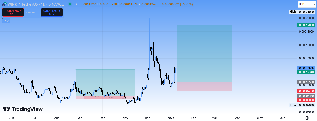 وینک (WINK)، روند صعودی آغاز شد، سیگنال رایگان