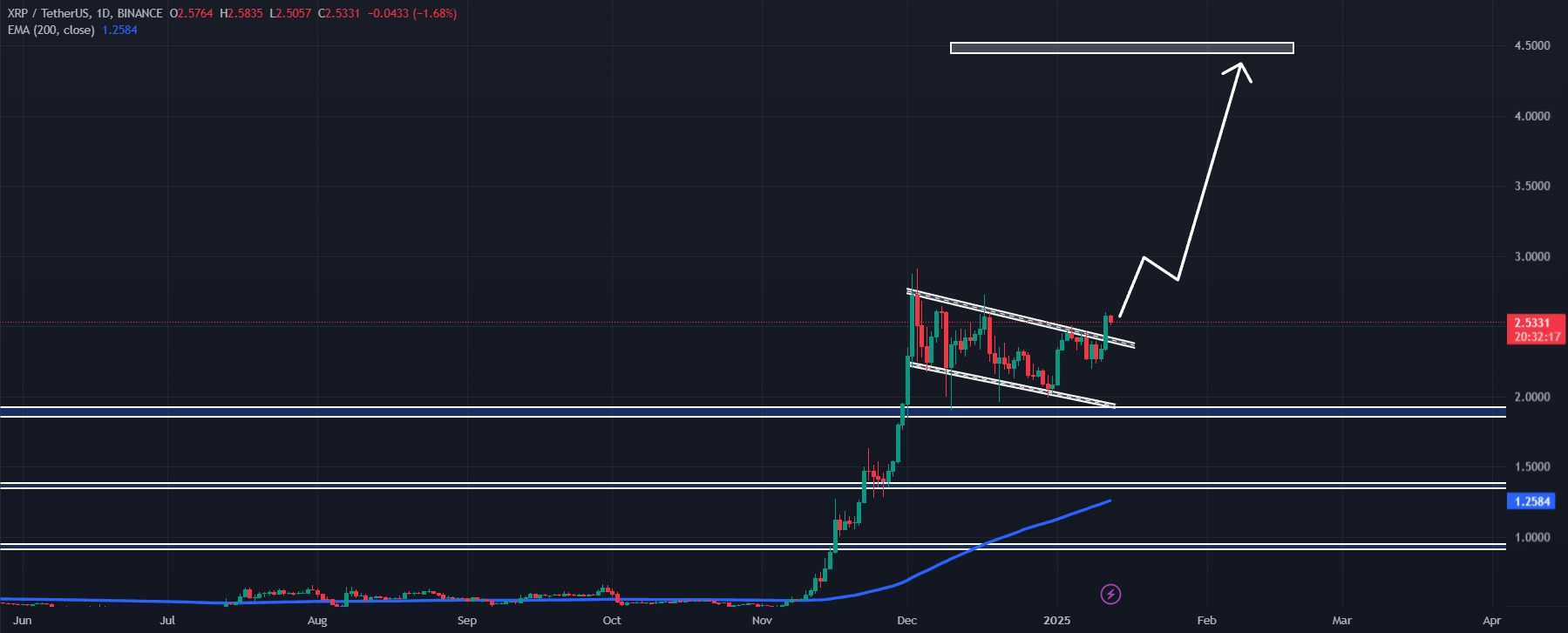 ریپل (XRP)، فرصت خرید