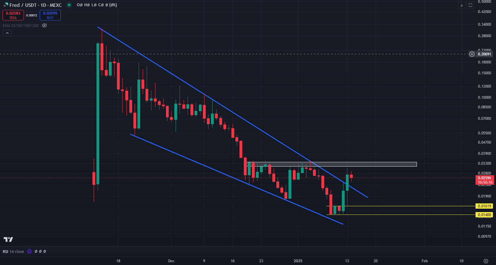 میم کوین تازه‌نفس؛ آماده برای ترکوندن بازار!