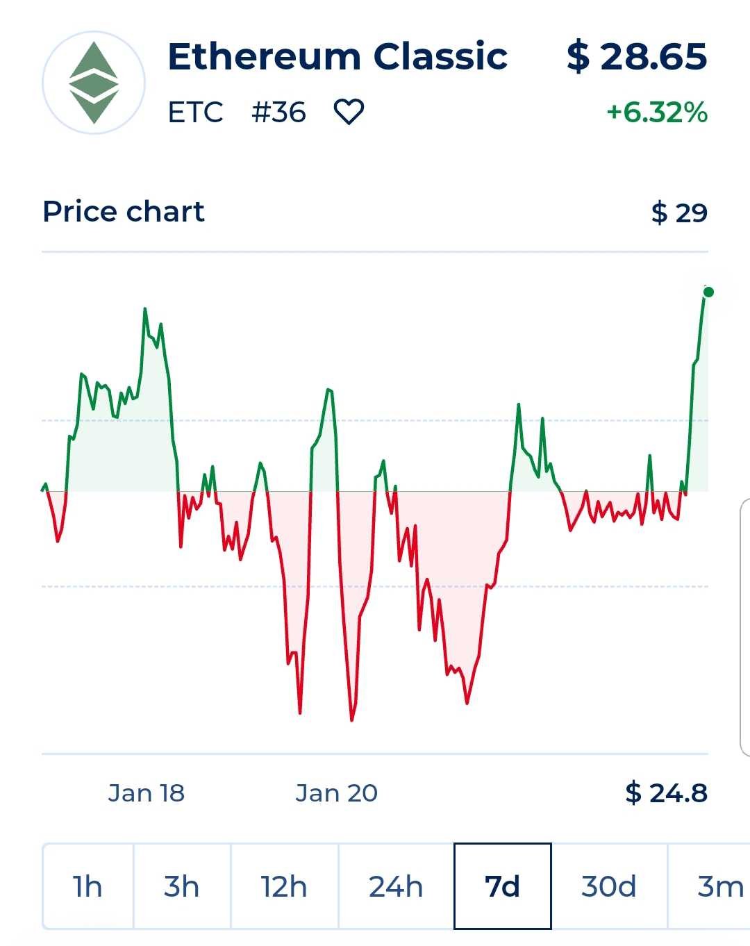 Etc : الگوی سر و شانه معکوس در نمودار ۷ روزه تکمیل شد