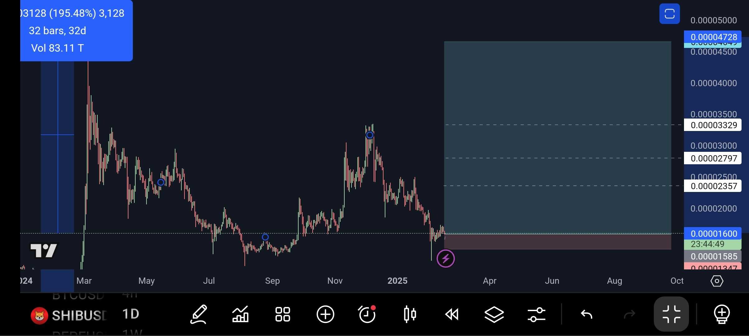 ارز SHIB .شیبا . موقیعت خرید عالی در کف